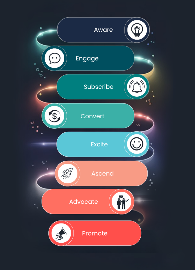 Customerr Value Journey